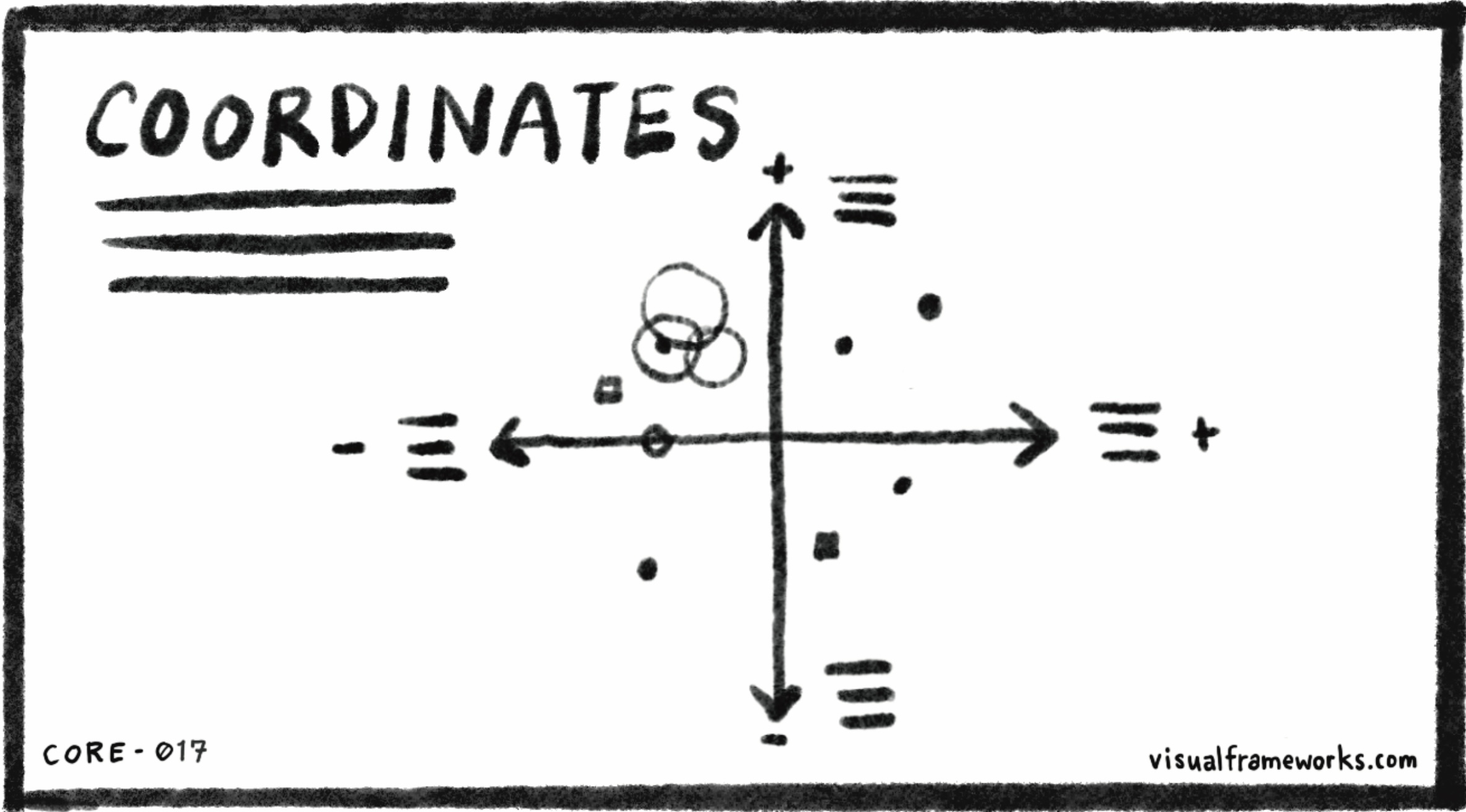 Coordinates