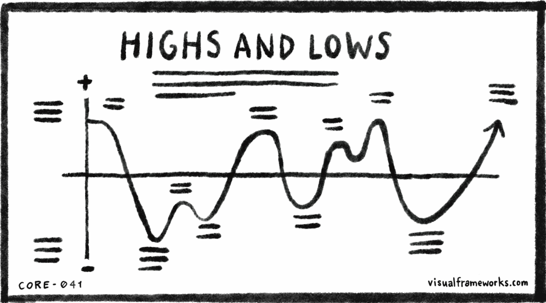 Highs and lows