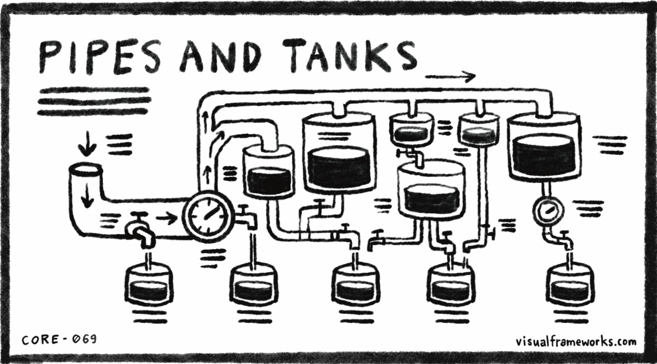 Pipes and tanks