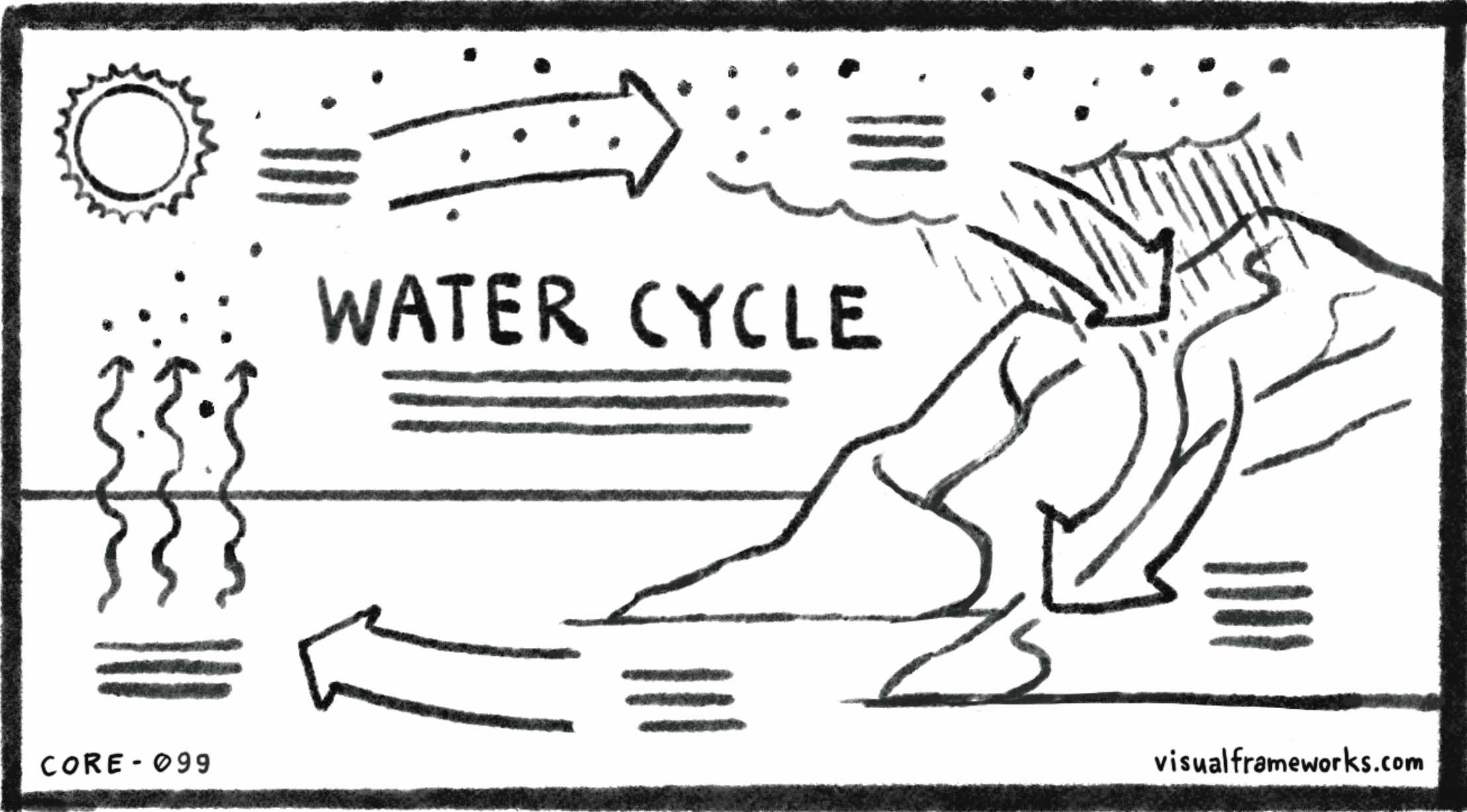 Water cycle