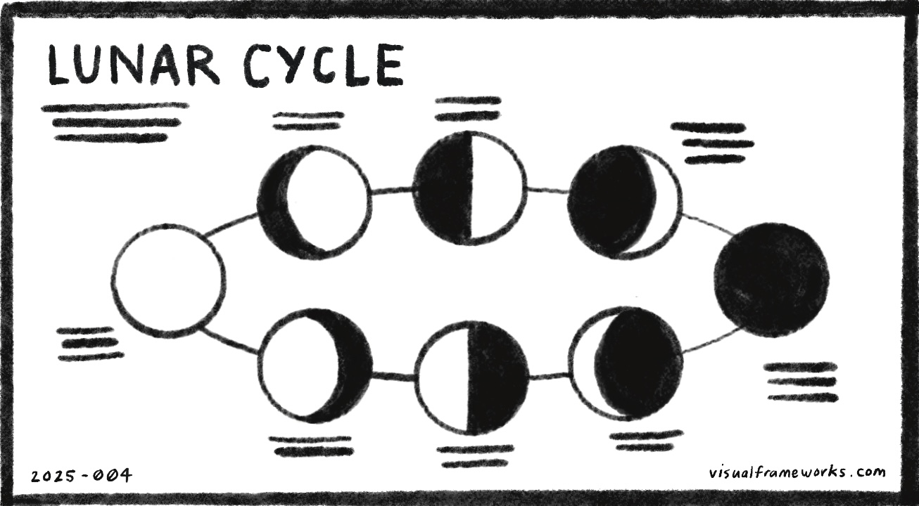 Lunar cycle